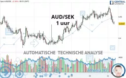 AUD/SEK - 1 uur