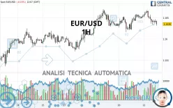 EUR/USD - 1H