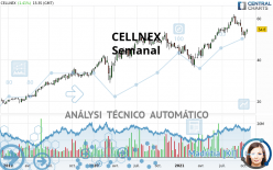 CELLNEX - Semanal