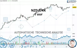 NZD/DKK - 1 uur