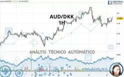 AUD/DKK - 1H