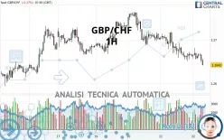 GBP/CHF - 1H