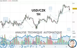 USD/CZK - 1H