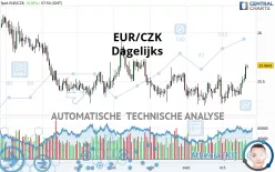 EUR/CZK - Giornaliero