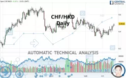 CHF/HKD - Daily