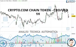 CRONOS - CRO/USD - 1H