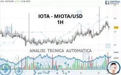 IOTA - MIOTA/USD - 1 uur