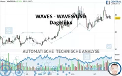 WAVES - WAVES/USD - Dagelijks