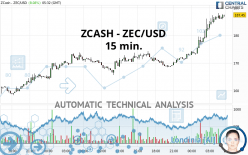 ZCASH - ZEC/USD - 15 min.