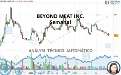 BEYOND MEAT INC. - Semanal