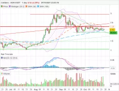 CARDANO - ADA/USDT - Journalier