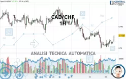 CAD/CHF - 1H