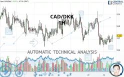 CAD/DKK - 1H