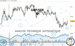 GBP/SEK - 1H