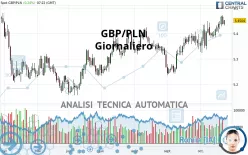 GBP/PLN - Daily