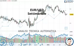 EUR/USD - Weekly