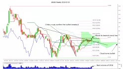 ALIBABA GROUP HOLDING - Weekly