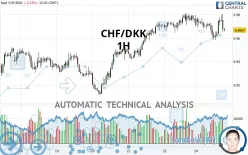 CHF/DKK - 1H