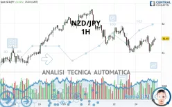 NZD/JPY - 1H