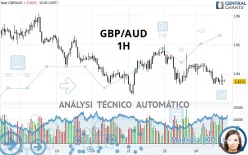 GBP/AUD - 1H