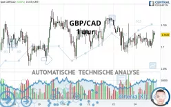 GBP/CAD - 1 uur