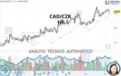 CAD/CZK - 1H