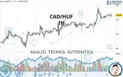 CAD/HUF - 1H