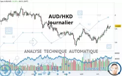 AUD/HKD - Dagelijks