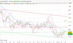 EUR/CHF - 2H