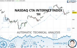 NASDAQ CTA INTERNET INDEX - 1H