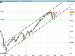 S&amp;P500 INDEX - Maandelijks