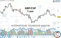 GBP/CHF - 1 uur