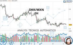 DKK/MXN - 1H