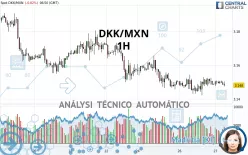 DKK/MXN - 1H