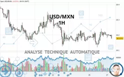 USD/MXN - 1H