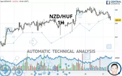 NZD/HUF - 1H