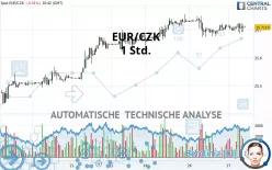 EUR/CZK - 1H