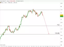 USD/JPY - 4H