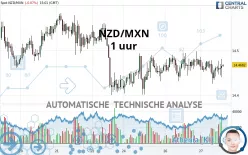 NZD/MXN - 1 uur