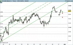 US DOLLAR INDEX - 1 uur