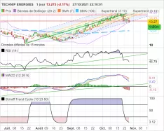 TECHNIP ENERGIES - Giornaliero