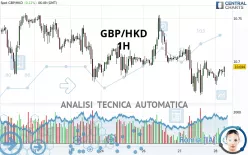 GBP/HKD - 1H