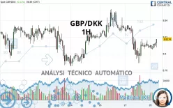 GBP/DKK - 1H