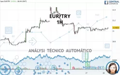 EUR/TRY - 1H