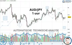 AUD/JPY - 1 uur