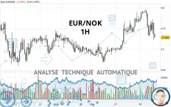 EUR/NOK - 1H