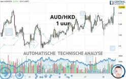 AUD/HKD - 1 uur