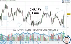 CHF/JPY - 1 uur