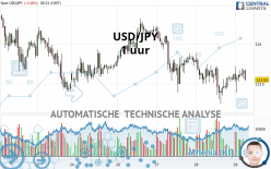 USD/JPY - 1 uur