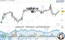 GBP/PLN - 1H